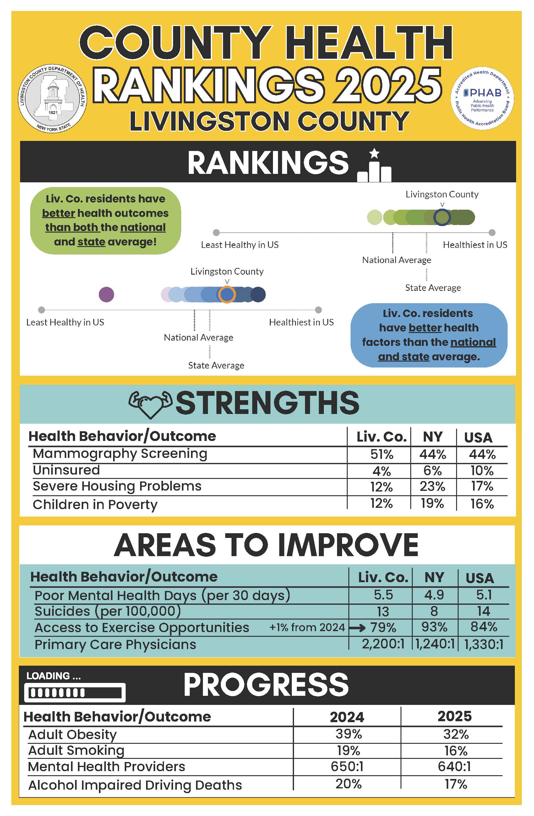 LivCo County Health Ranking 2025